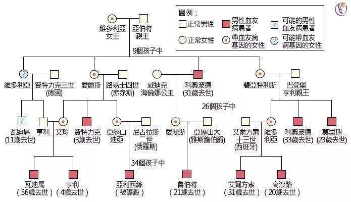 欧洲老祖母维多利亚女王与血友病