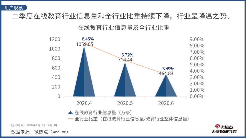 在线教育行业整体数据:信息量下降 教师网课追星事件成关注点