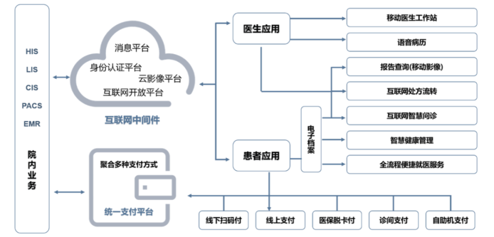 互联网医院平台建设指南