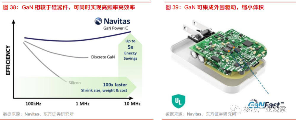 gan 功率器件技术优势明显:gan 功率器件开关频率高,导通电阻小,电容