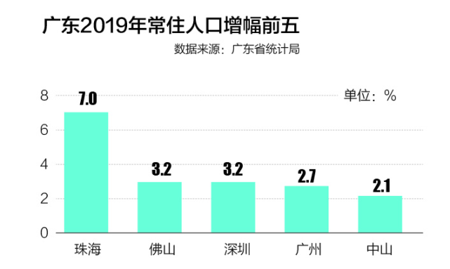 珠海多少人口_三年增学位近10万,珠海迎人口接入式增长 看懂的速来 搜狐教育(2)