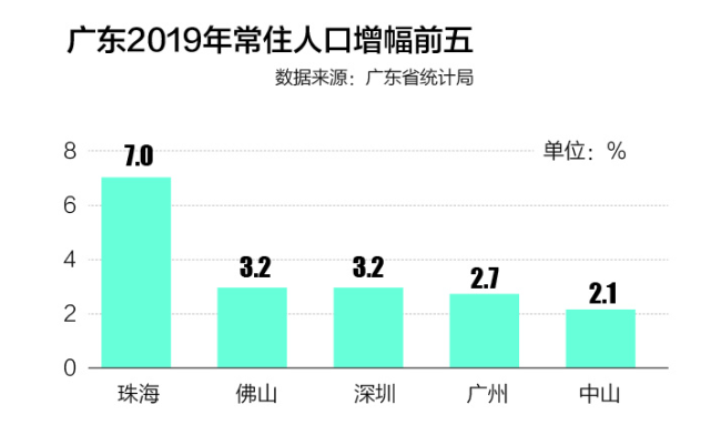 珠海市多少人口_三年增学位近10万,珠海迎人口接入式增长 看懂的速来 搜狐教