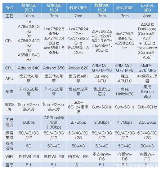 华为5g限制加剧,天玑720来救场!明年推出天玑2000!