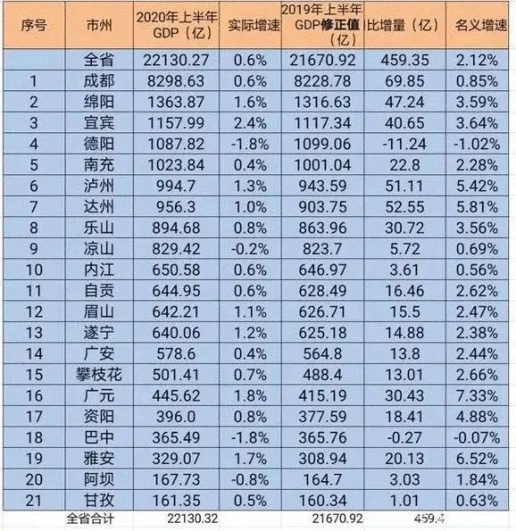2020年宜宾市gdp