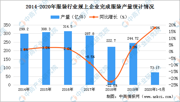 在生产方面:据国家统计局数据,2020年1-5月服装行业规模以上企业累计