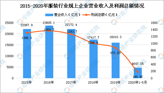 服装行业全年蒸发4000亿是怎么回事2020年服装行业市场前景分析