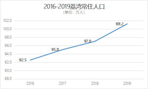 广州人口趋势_广州各区人口图(3)