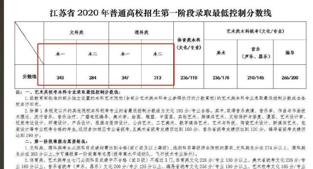 重磅枯了2020江苏高考分数线公布网友还能再高点吗