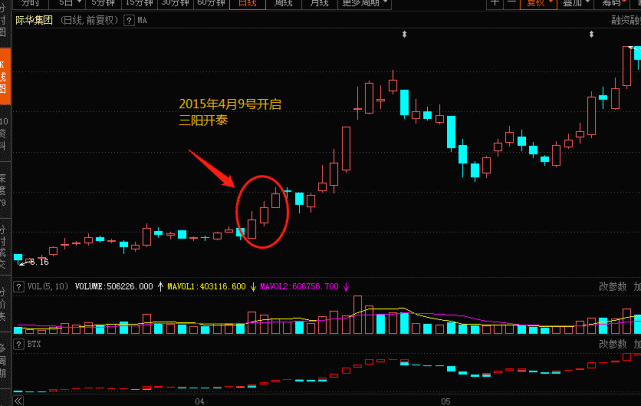 在k线图上显现出了三阳开泰的形态