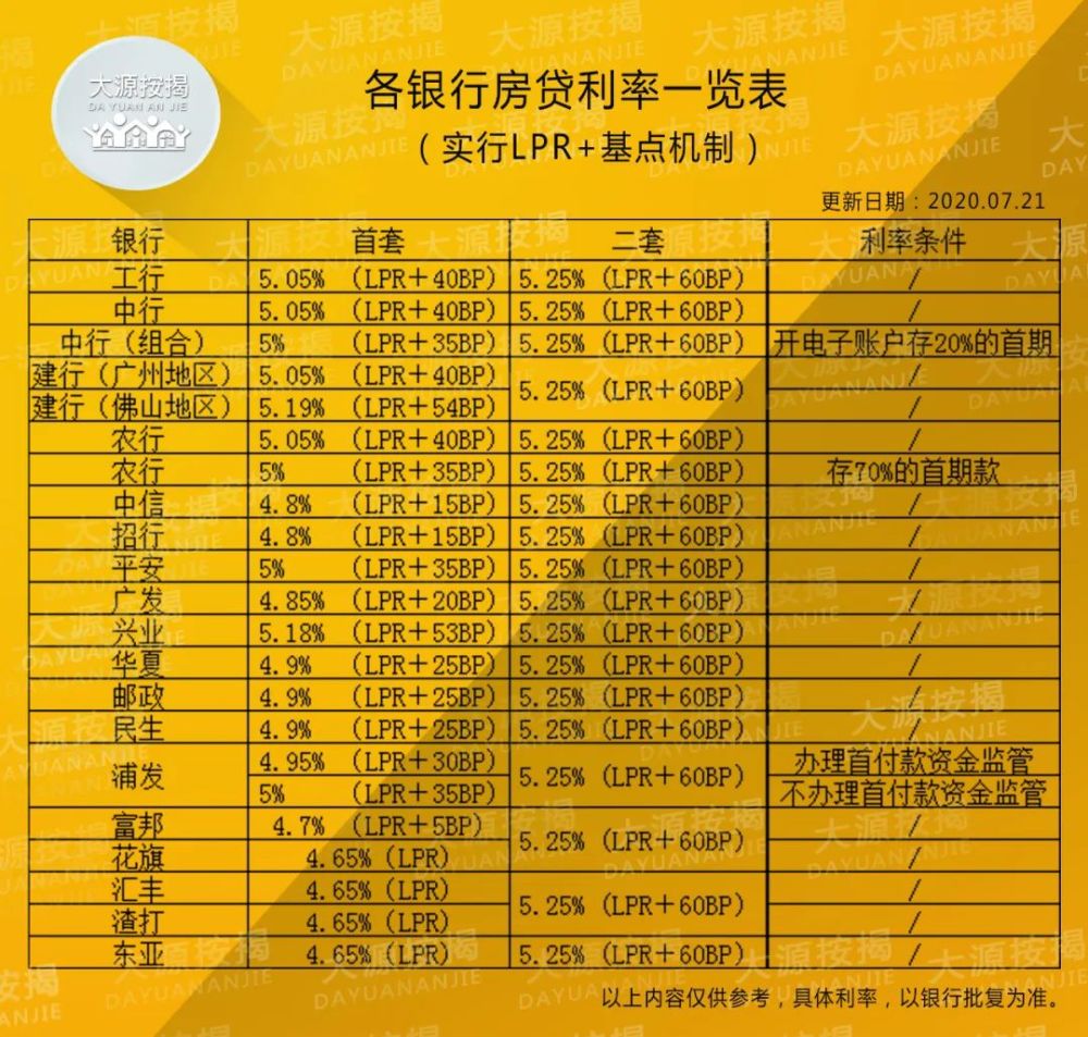 快快快！广州各银行最新二手房贷利率吐血独家整理！