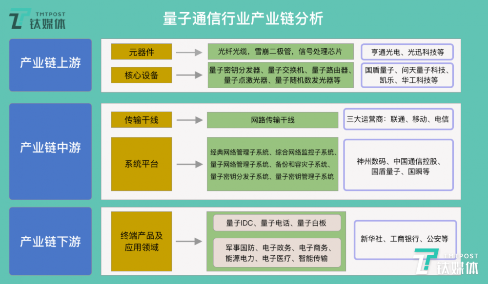 包括ibm,google等巨头,大都聚焦于量子计算的基础科学领域,与量子通信