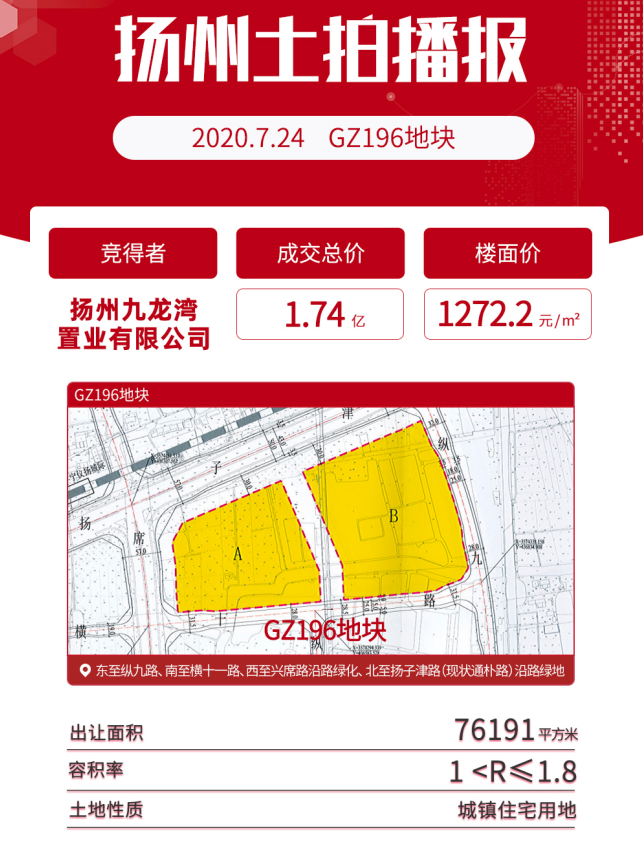 楼面价14250元/㎡！土拍市场硝烟四起，扬州房价进入3万＋时代！