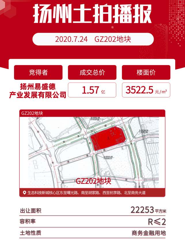 楼面价14250元/㎡！土拍市场硝烟四起，扬州房价进入3万＋时代！