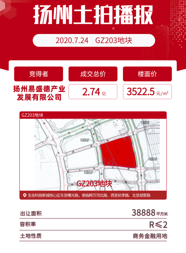 楼面价14250元/㎡！土拍市场硝烟四起，扬州房价进入3万＋时代！