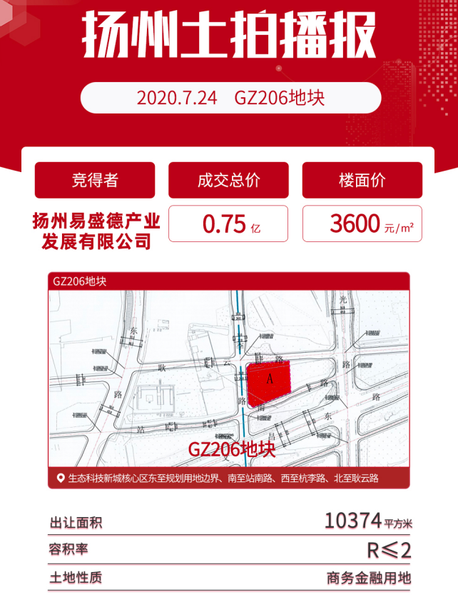 楼面价14250元/㎡！土拍市场硝烟四起，扬州房价进入3万＋时代！