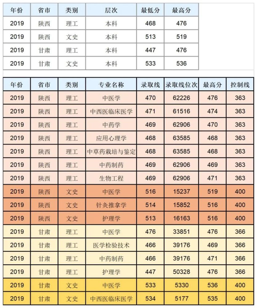 河北中医学院2019年录取分数线