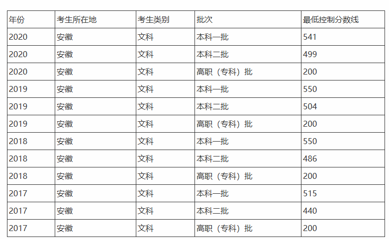 安徽省2017-2020高考分数线【文科】