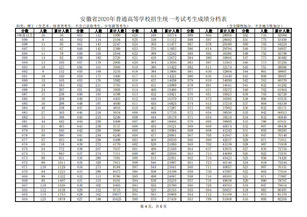 安徽省2020高考一分一段分数线排名详细