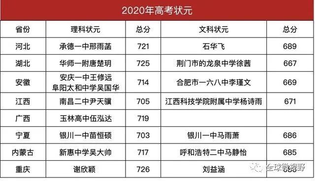 2020年8省高考状元安徽状元在小县城全国理科状元在重庆