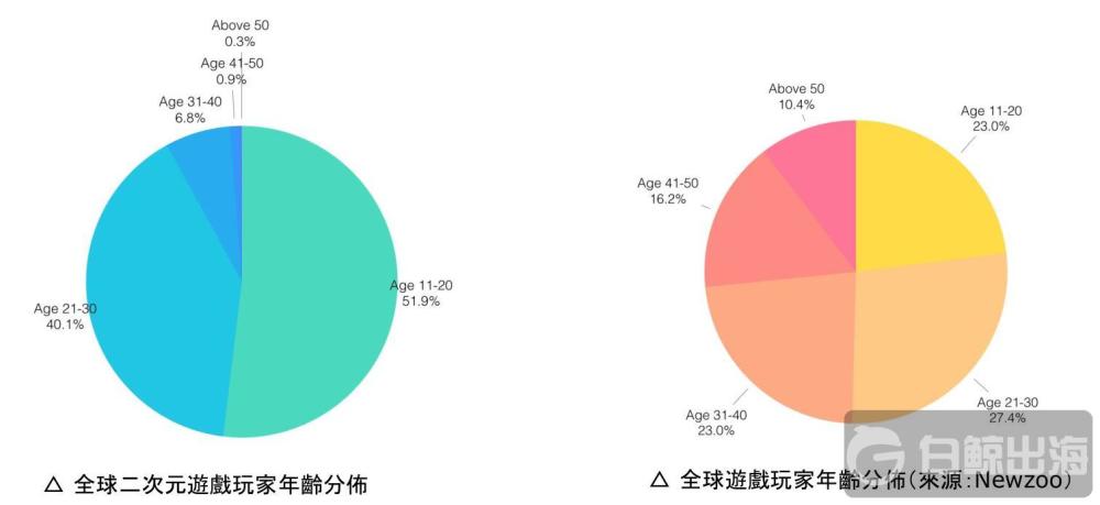 厂商与平台如何看待成熟市场的游戏发行及其中机会？