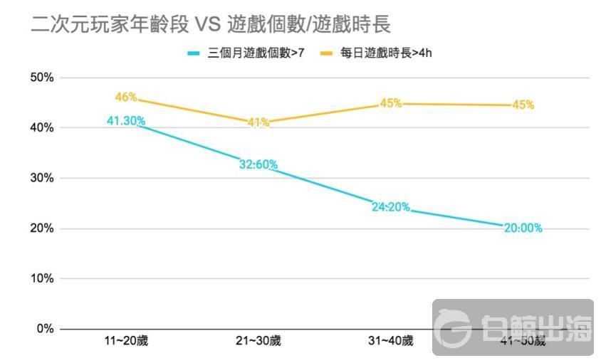 厂商与平台如何看待成熟市场的游戏发行及其中机会？