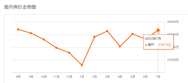最新最全！天津16区7月部分房价数据表来啦！