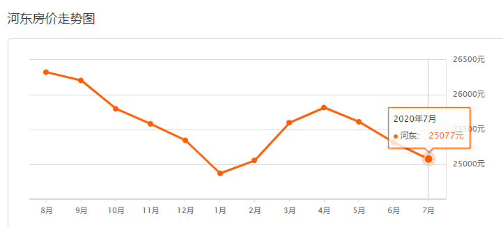 最新最全！天津16区7月部分房价数据表来啦！