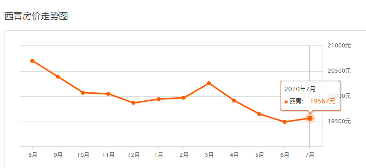最新最全！天津16区7月部分房价数据表来啦！