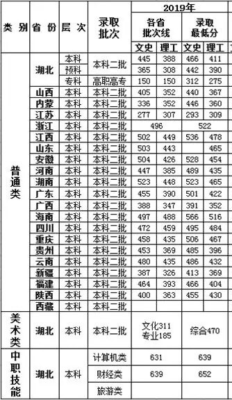 武汉工商学院各省录取分数线