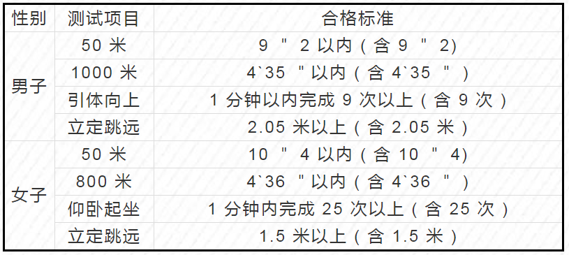 (二)体能测试合格标准