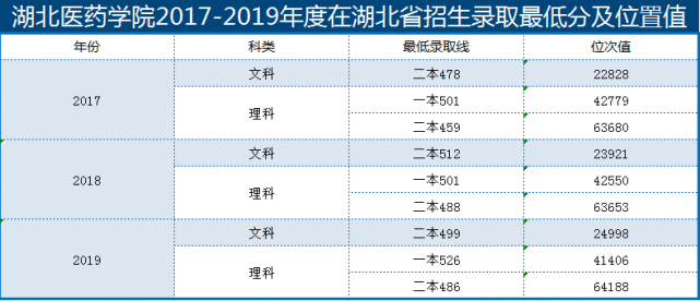 速看!多少分可以上湖北医药学院,湖北医药学院药护学院?