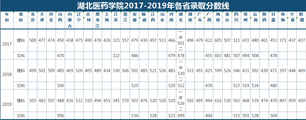 多少分可以上湖北医药学院,湖北医药学院药护学院?