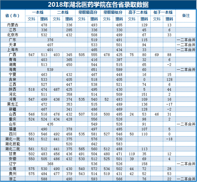 速看!多少分可以上湖北医药学院,湖北医药学院药护学院?