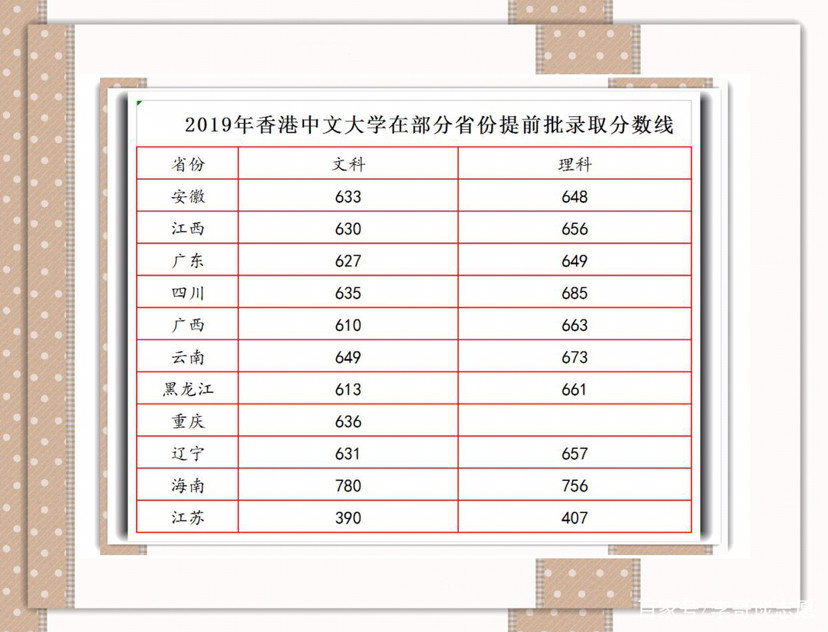 香港中文大学在部分省份录取分数线