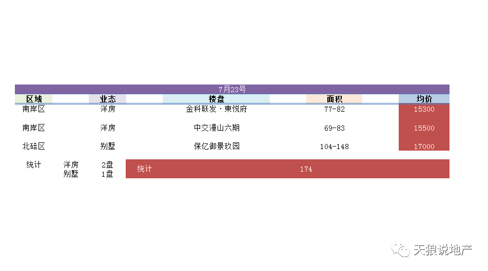 2020年7月23号预售播报
