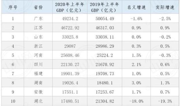 全国gdp十强省2020_再见2020你好2021图片(3)