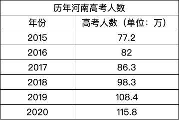 2020年河南高考分数线公布,本科一批分数线创新高,考生上好大学太难了