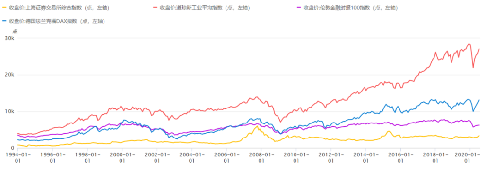 道琼斯指数,德国dax 30指数,英国ftse 100指数及上证指数的收盘价走势