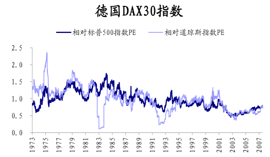 德国dax30指数与美国股票指数估值比