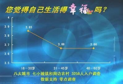 中国房价对于国民幸福指数的影响有多大