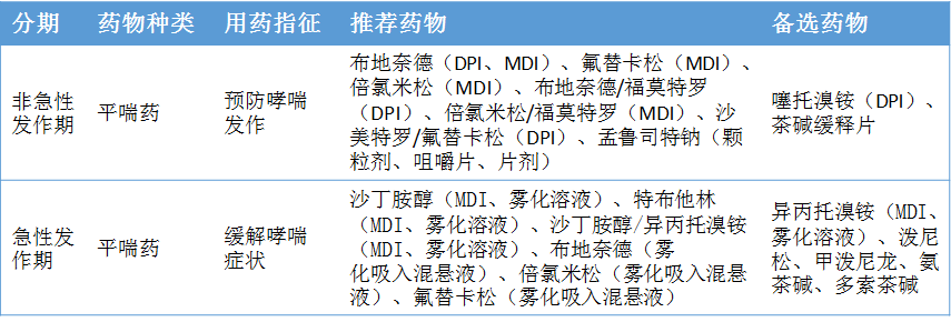 支气管哮喘怎么用药才合理,看最新指南建议!