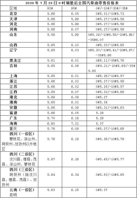 今日油价消息7月25日0时调整后全国加油站汽柴油零售价格表