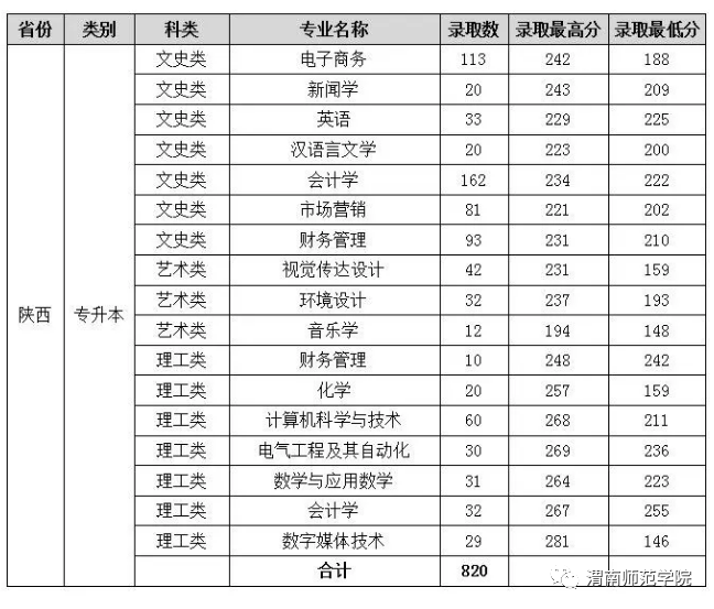 多少分能上渭南师范学院?往年分数线和报考建议来了!