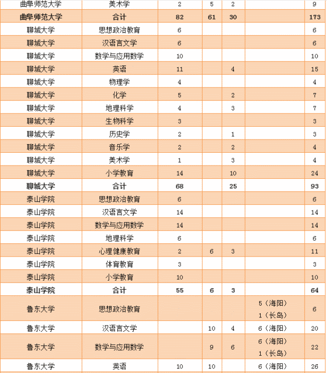 烟台考生,今年省公费生扩招,上学免费毕业有编有岗