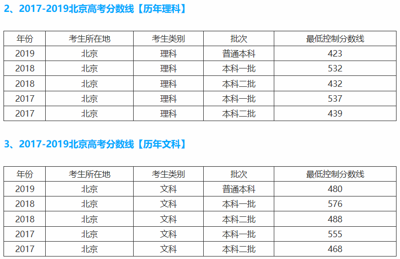 2020年北京高考本科分数线:436分,附500分以上一分一段排名情况