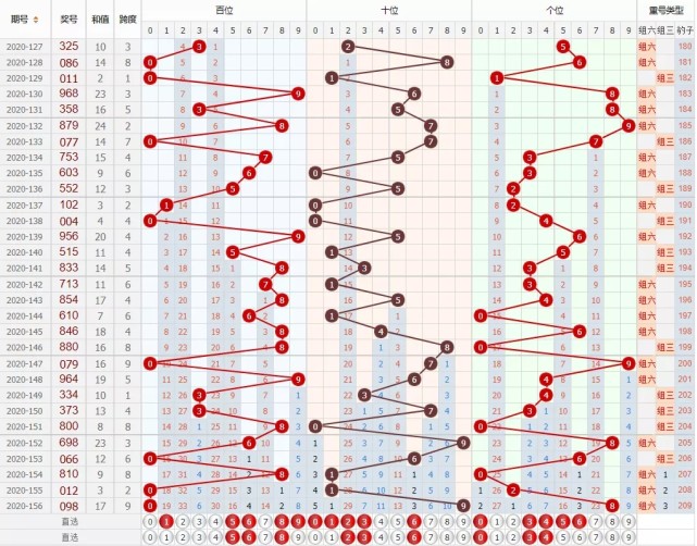 排列三157期:精选分析推荐
