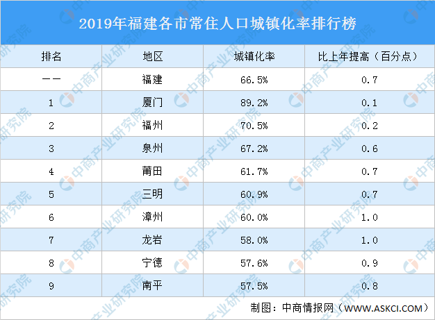 福建各县市人口排名_2019年福建省县市区常住人口排名 晋江市第一 闽清县城镇(3)