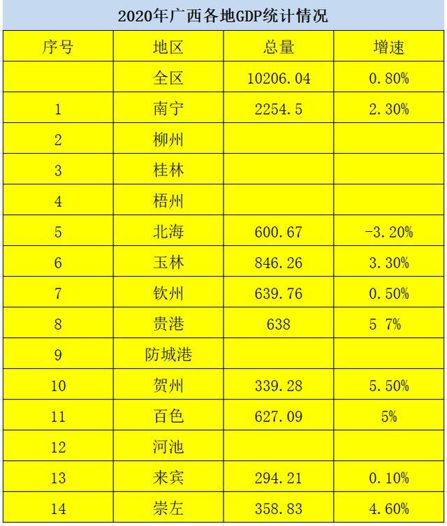 2020年昆明南宁gdp对比_2020年城市GDP百强榜发布 昆明排全国第31位(2)