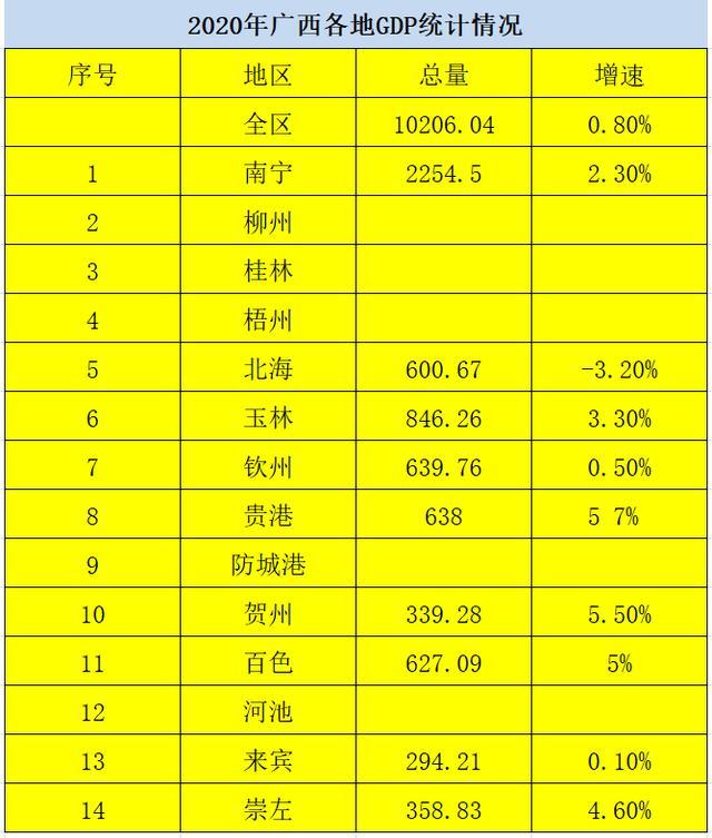 广西南宁市2020年gdp_2020年广西各市GDP排行榜 南宁总量最大 梧州增速最快 图