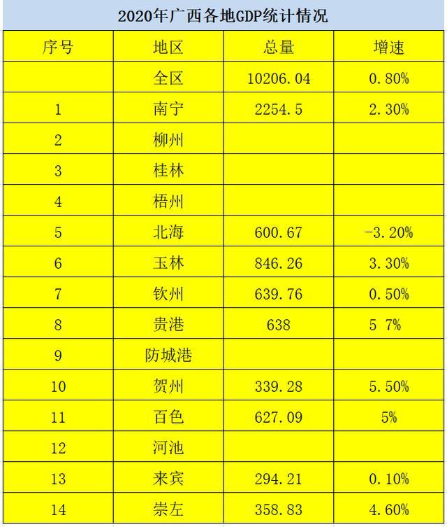 2020贵港Gdp
